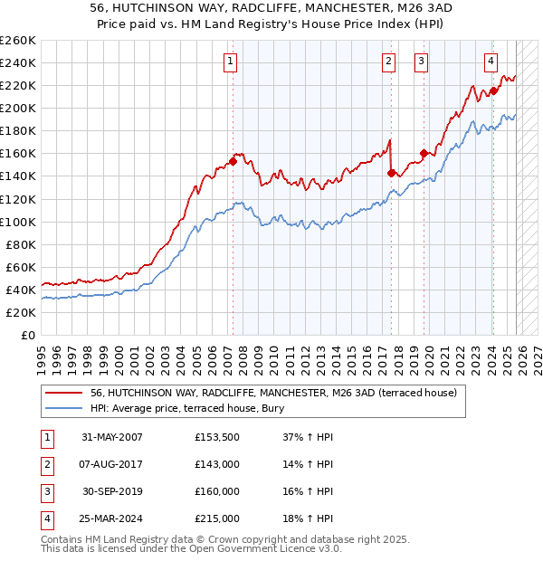 56, HUTCHINSON WAY, RADCLIFFE, MANCHESTER, M26 3AD: Price paid vs HM Land Registry's House Price Index