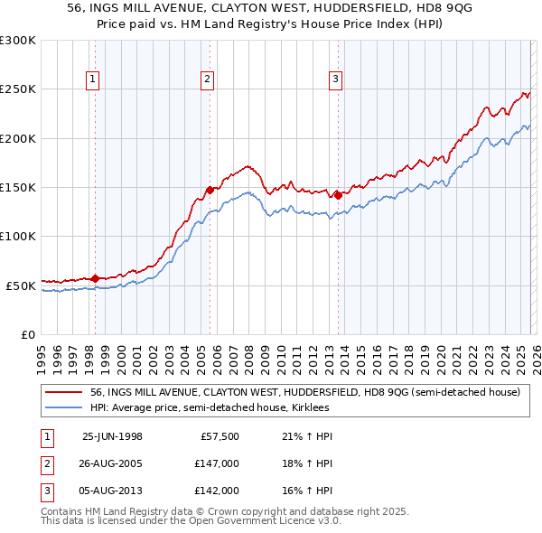 56, INGS MILL AVENUE, CLAYTON WEST, HUDDERSFIELD, HD8 9QG: Price paid vs HM Land Registry's House Price Index