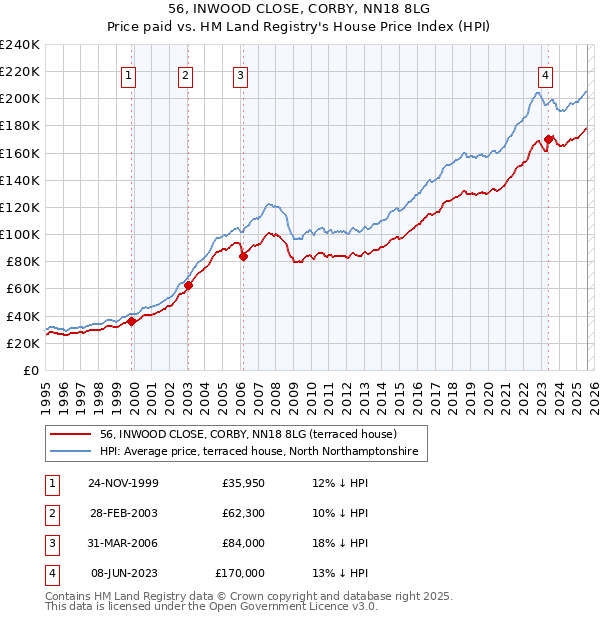 56, INWOOD CLOSE, CORBY, NN18 8LG: Price paid vs HM Land Registry's House Price Index