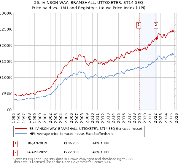 56, IVINSON WAY, BRAMSHALL, UTTOXETER, ST14 5EQ: Price paid vs HM Land Registry's House Price Index