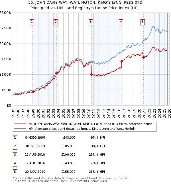 56, JOHN DAVIS WAY, WATLINGTON, KING'S LYNN, PE33 0TD: Price paid vs HM Land Registry's House Price Index