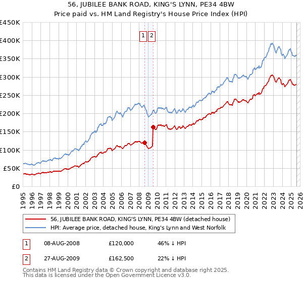 56, JUBILEE BANK ROAD, KING'S LYNN, PE34 4BW: Price paid vs HM Land Registry's House Price Index