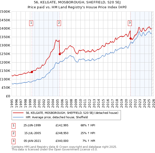 56, KELGATE, MOSBOROUGH, SHEFFIELD, S20 5EJ: Price paid vs HM Land Registry's House Price Index