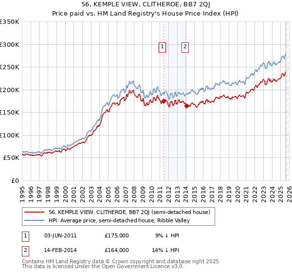 56, KEMPLE VIEW, CLITHEROE, BB7 2QJ: Price paid vs HM Land Registry's House Price Index