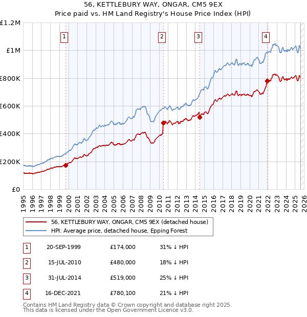 56, KETTLEBURY WAY, ONGAR, CM5 9EX: Price paid vs HM Land Registry's House Price Index