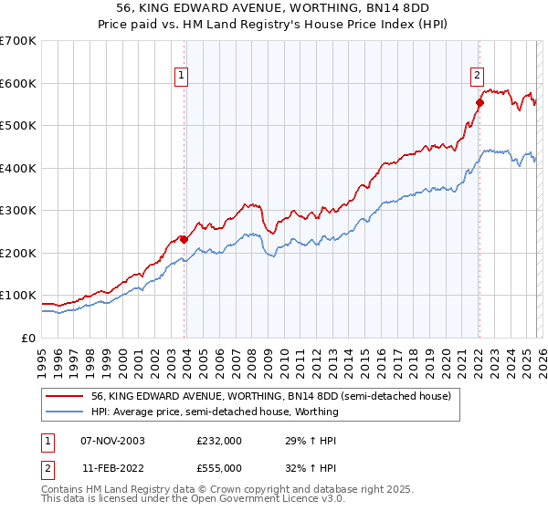 56, KING EDWARD AVENUE, WORTHING, BN14 8DD: Price paid vs HM Land Registry's House Price Index