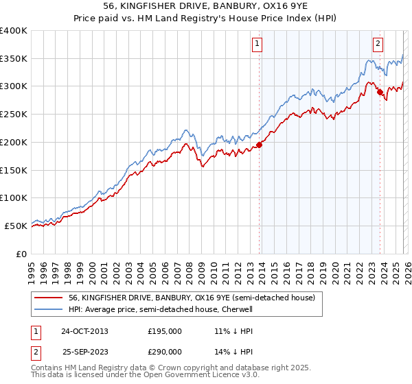 56, KINGFISHER DRIVE, BANBURY, OX16 9YE: Price paid vs HM Land Registry's House Price Index