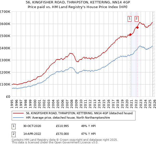 56, KINGFISHER ROAD, THRAPSTON, KETTERING, NN14 4GP: Price paid vs HM Land Registry's House Price Index