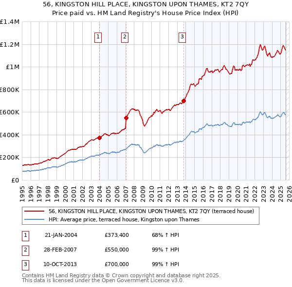 56, KINGSTON HILL PLACE, KINGSTON UPON THAMES, KT2 7QY: Price paid vs HM Land Registry's House Price Index