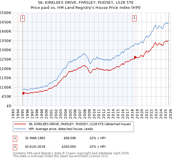 56, KIRKLEES DRIVE, FARSLEY, PUDSEY, LS28 5TE: Price paid vs HM Land Registry's House Price Index