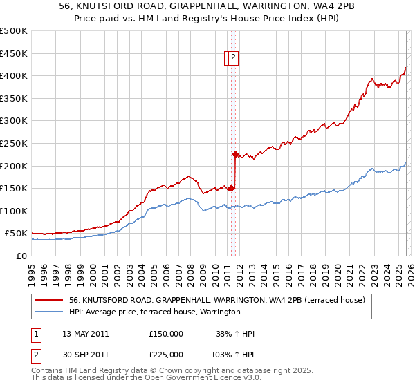 56, KNUTSFORD ROAD, GRAPPENHALL, WARRINGTON, WA4 2PB: Price paid vs HM Land Registry's House Price Index