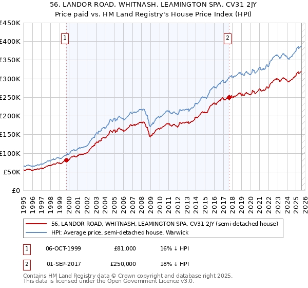 56, LANDOR ROAD, WHITNASH, LEAMINGTON SPA, CV31 2JY: Price paid vs HM Land Registry's House Price Index