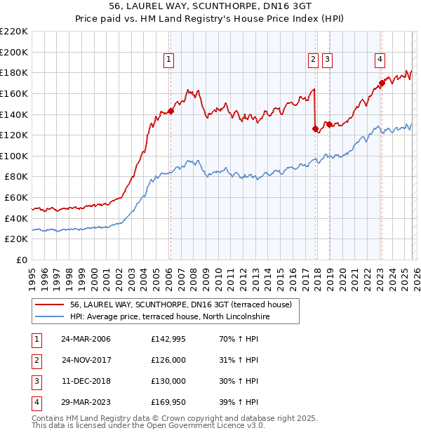 56, LAUREL WAY, SCUNTHORPE, DN16 3GT: Price paid vs HM Land Registry's House Price Index