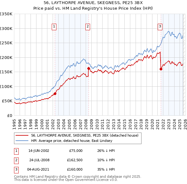 56, LAYTHORPE AVENUE, SKEGNESS, PE25 3BX: Price paid vs HM Land Registry's House Price Index