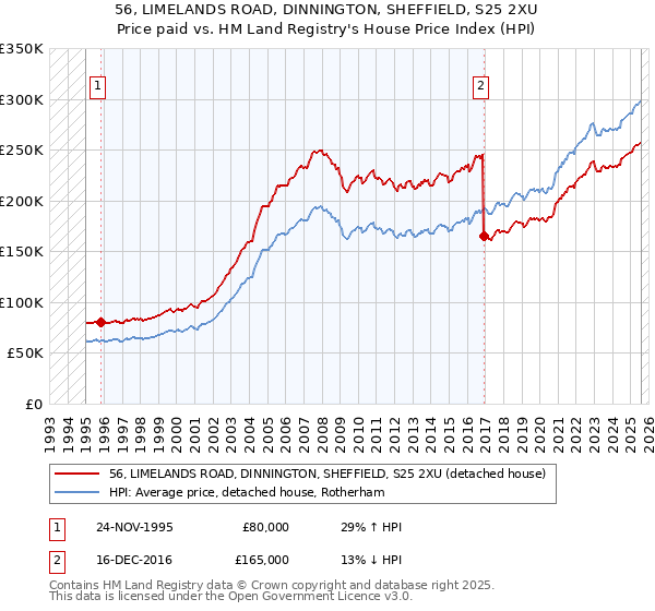 56, LIMELANDS ROAD, DINNINGTON, SHEFFIELD, S25 2XU: Price paid vs HM Land Registry's House Price Index