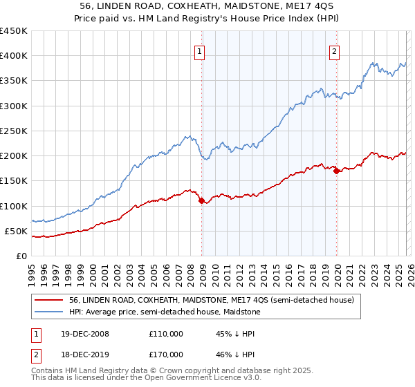 56, LINDEN ROAD, COXHEATH, MAIDSTONE, ME17 4QS: Price paid vs HM Land Registry's House Price Index