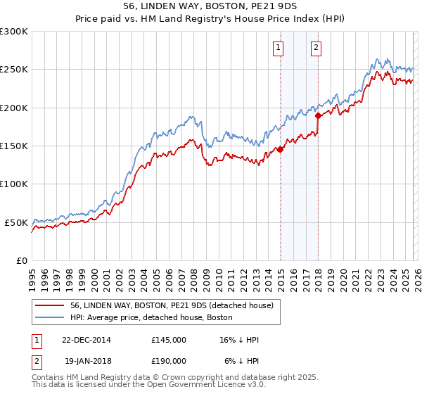 56, LINDEN WAY, BOSTON, PE21 9DS: Price paid vs HM Land Registry's House Price Index