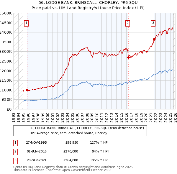 56, LODGE BANK, BRINSCALL, CHORLEY, PR6 8QU: Price paid vs HM Land Registry's House Price Index