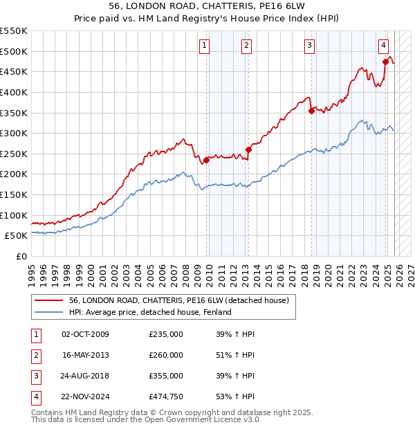 56, LONDON ROAD, CHATTERIS, PE16 6LW: Price paid vs HM Land Registry's House Price Index