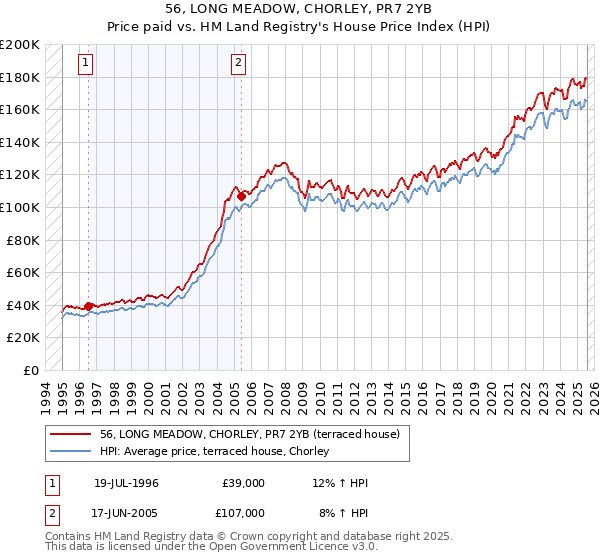 56, LONG MEADOW, CHORLEY, PR7 2YB: Price paid vs HM Land Registry's House Price Index