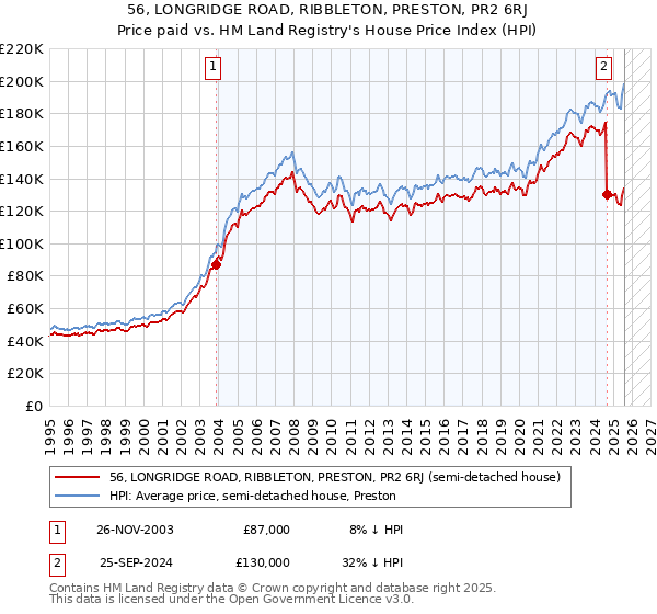 56, LONGRIDGE ROAD, RIBBLETON, PRESTON, PR2 6RJ: Price paid vs HM Land Registry's House Price Index