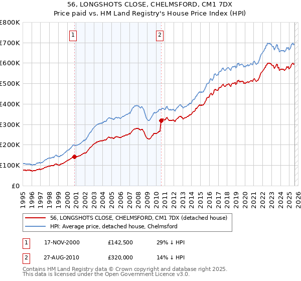 56, LONGSHOTS CLOSE, CHELMSFORD, CM1 7DX: Price paid vs HM Land Registry's House Price Index