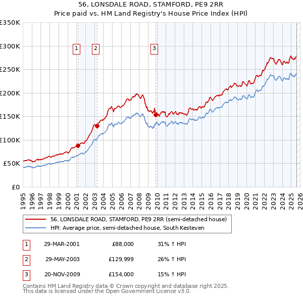 56, LONSDALE ROAD, STAMFORD, PE9 2RR: Price paid vs HM Land Registry's House Price Index