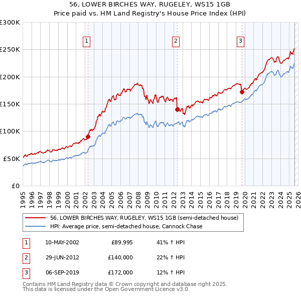 56, LOWER BIRCHES WAY, RUGELEY, WS15 1GB: Price paid vs HM Land Registry's House Price Index