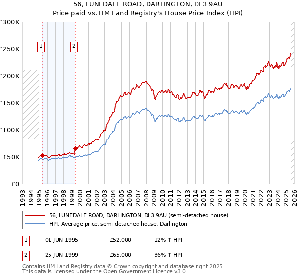 56, LUNEDALE ROAD, DARLINGTON, DL3 9AU: Price paid vs HM Land Registry's House Price Index
