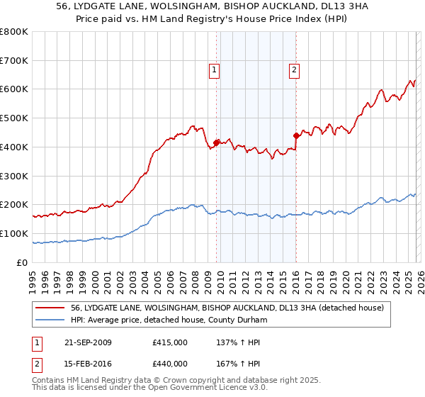 56, LYDGATE LANE, WOLSINGHAM, BISHOP AUCKLAND, DL13 3HA: Price paid vs HM Land Registry's House Price Index