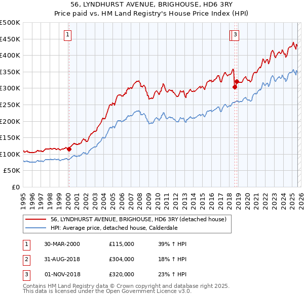 56, LYNDHURST AVENUE, BRIGHOUSE, HD6 3RY: Price paid vs HM Land Registry's House Price Index