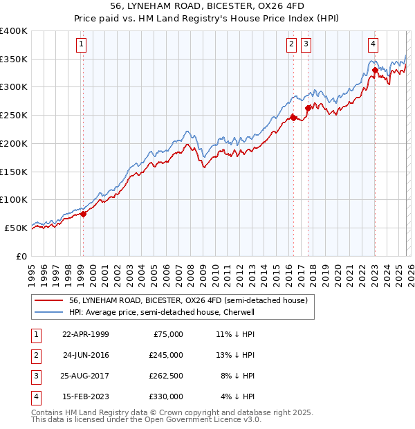 56, LYNEHAM ROAD, BICESTER, OX26 4FD: Price paid vs HM Land Registry's House Price Index