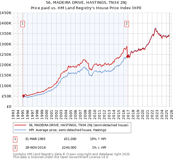 56, MADEIRA DRIVE, HASTINGS, TN34 2NJ: Price paid vs HM Land Registry's House Price Index