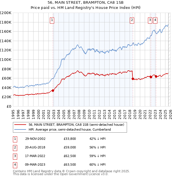 56, MAIN STREET, BRAMPTON, CA8 1SB: Price paid vs HM Land Registry's House Price Index