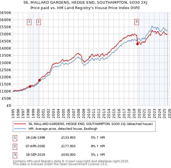 56, MALLARD GARDENS, HEDGE END, SOUTHAMPTON, SO30 2XJ: Price paid vs HM Land Registry's House Price Index