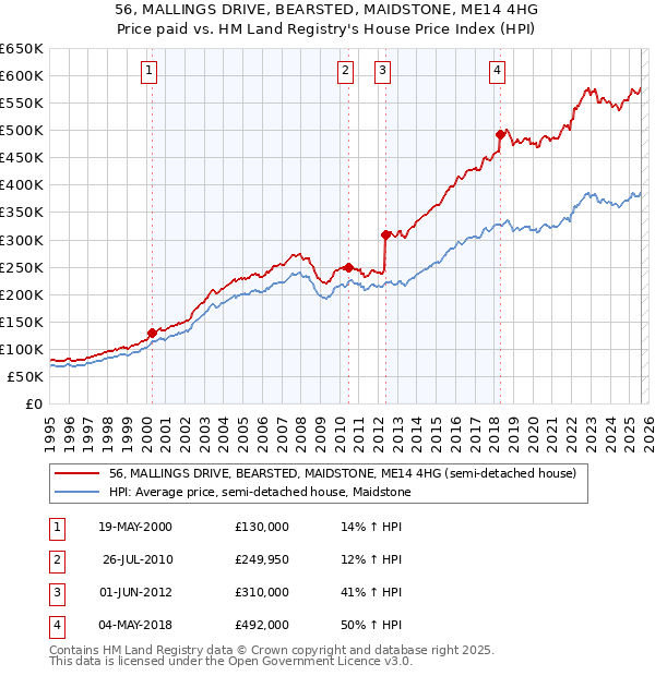 56, MALLINGS DRIVE, BEARSTED, MAIDSTONE, ME14 4HG: Price paid vs HM Land Registry's House Price Index
