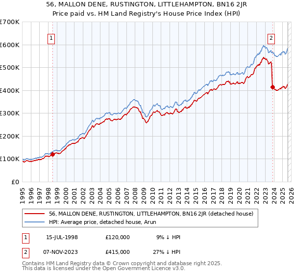 56, MALLON DENE, RUSTINGTON, LITTLEHAMPTON, BN16 2JR: Price paid vs HM Land Registry's House Price Index