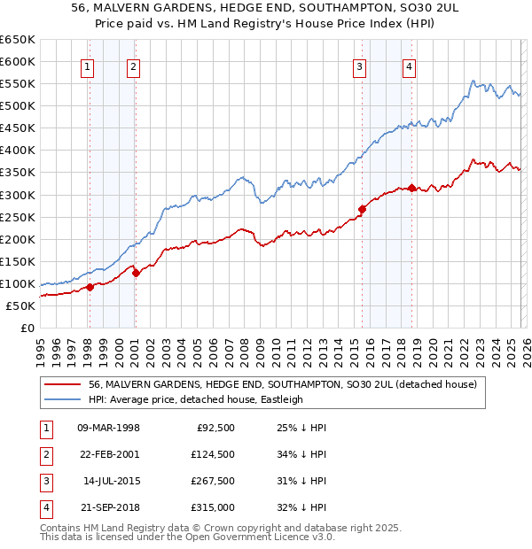 56, MALVERN GARDENS, HEDGE END, SOUTHAMPTON, SO30 2UL: Price paid vs HM Land Registry's House Price Index