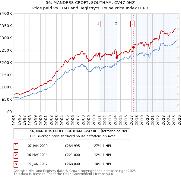 56, MANDERS CROFT, SOUTHAM, CV47 0HZ: Price paid vs HM Land Registry's House Price Index