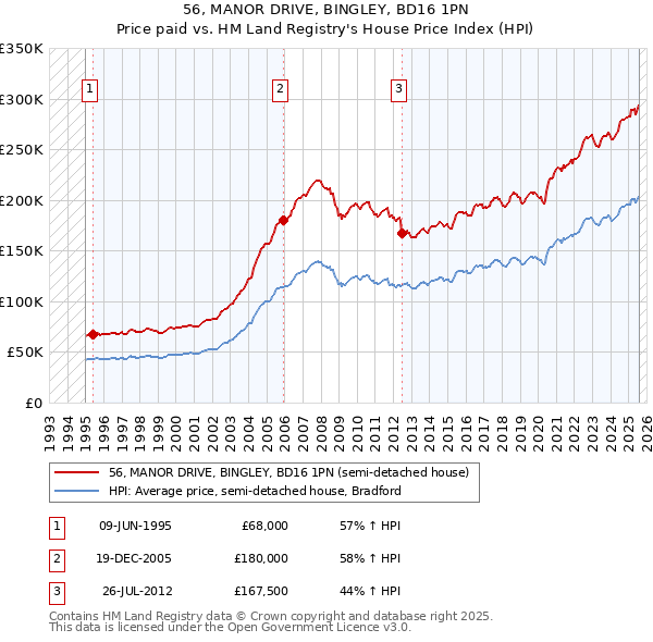 56, MANOR DRIVE, BINGLEY, BD16 1PN: Price paid vs HM Land Registry's House Price Index