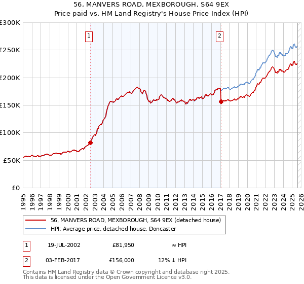 56, MANVERS ROAD, MEXBOROUGH, S64 9EX: Price paid vs HM Land Registry's House Price Index