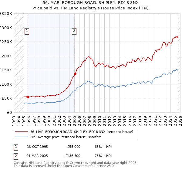 56, MARLBOROUGH ROAD, SHIPLEY, BD18 3NX: Price paid vs HM Land Registry's House Price Index