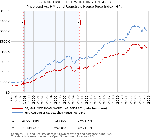 56, MARLOWE ROAD, WORTHING, BN14 8EY: Price paid vs HM Land Registry's House Price Index