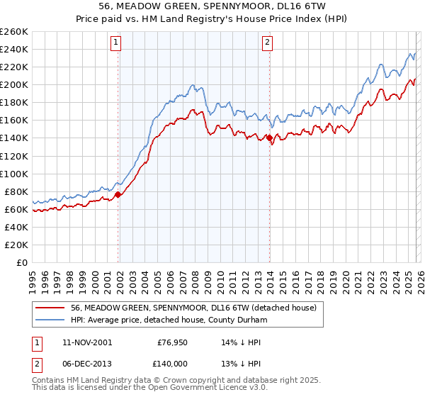 56, MEADOW GREEN, SPENNYMOOR, DL16 6TW: Price paid vs HM Land Registry's House Price Index