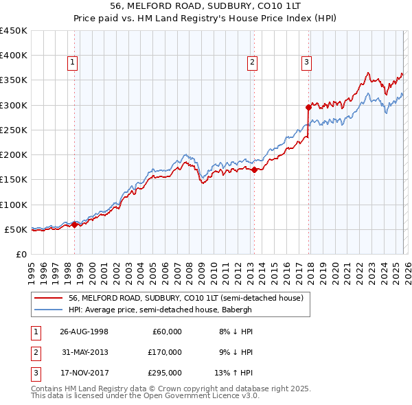 56, MELFORD ROAD, SUDBURY, CO10 1LT: Price paid vs HM Land Registry's House Price Index