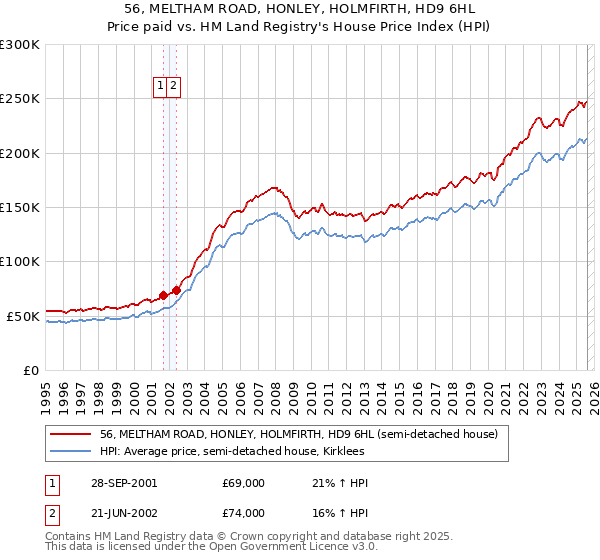 56, MELTHAM ROAD, HONLEY, HOLMFIRTH, HD9 6HL: Price paid vs HM Land Registry's House Price Index