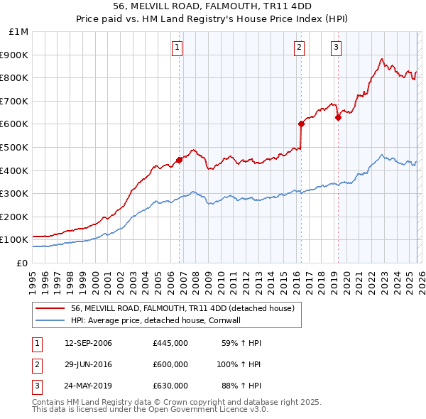 56, MELVILL ROAD, FALMOUTH, TR11 4DD: Price paid vs HM Land Registry's House Price Index