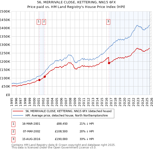 56, MERRIVALE CLOSE, KETTERING, NN15 6FX: Price paid vs HM Land Registry's House Price Index