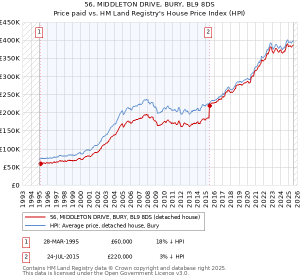 56, MIDDLETON DRIVE, BURY, BL9 8DS: Price paid vs HM Land Registry's House Price Index