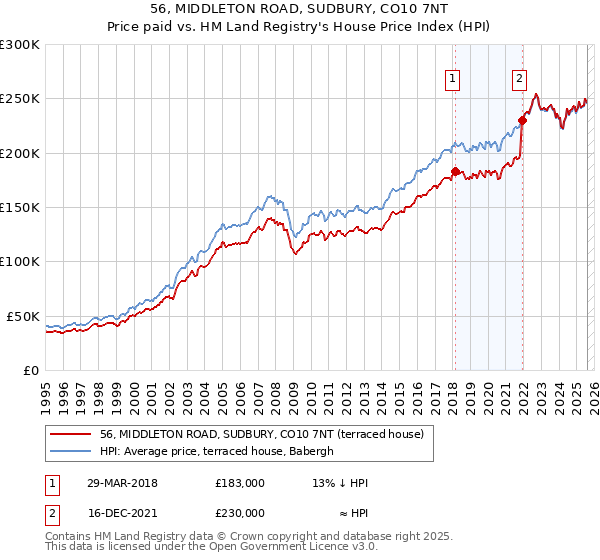 56, MIDDLETON ROAD, SUDBURY, CO10 7NT: Price paid vs HM Land Registry's House Price Index